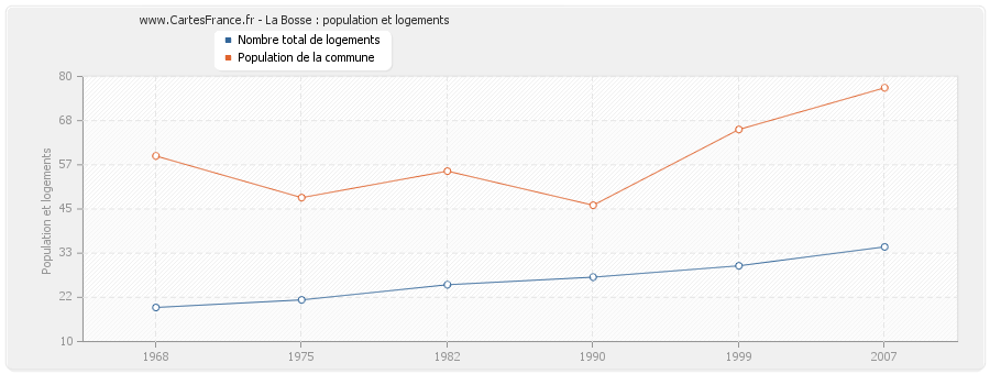 La Bosse : population et logements